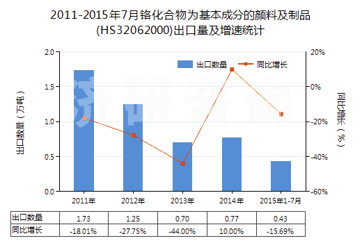 2011-2015年7月鉻化合物為基本成分的顏料及制品(HS32062000)出口量及增速統(tǒng)計(jì)